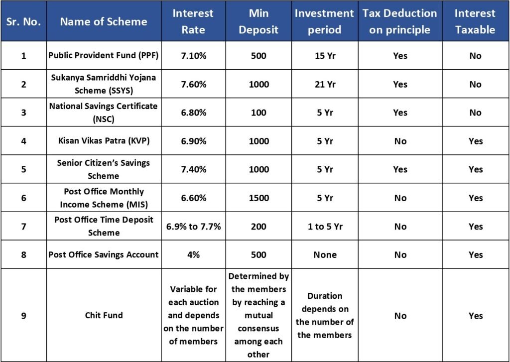 Small Saving Schemes - SSK Finsol